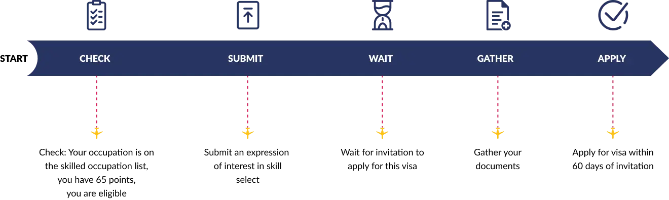 Process Map